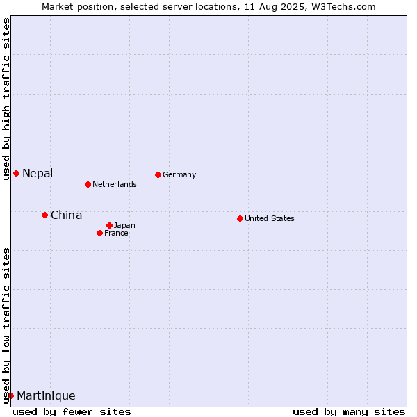 Market position of China vs. Nepal vs. Martinique