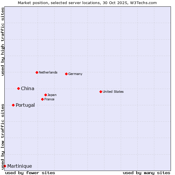 Market position of China vs. Portugal vs. Martinique