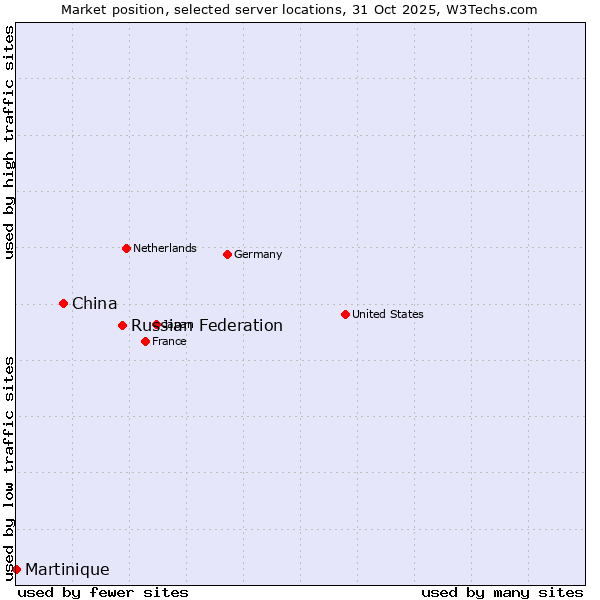 Market position of Russian Federation vs. China vs. Martinique
