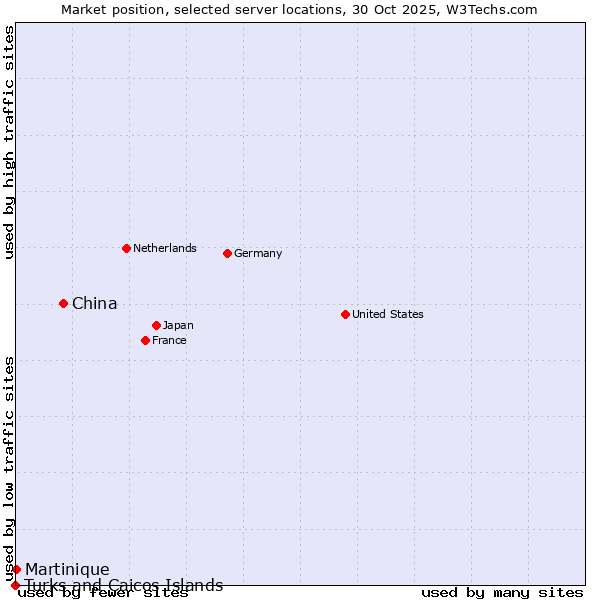 Market position of China vs. Martinique vs. Turks and Caicos Islands