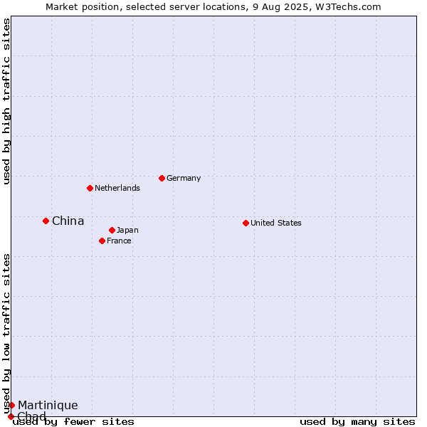 Market position of China vs. Martinique vs. Chad