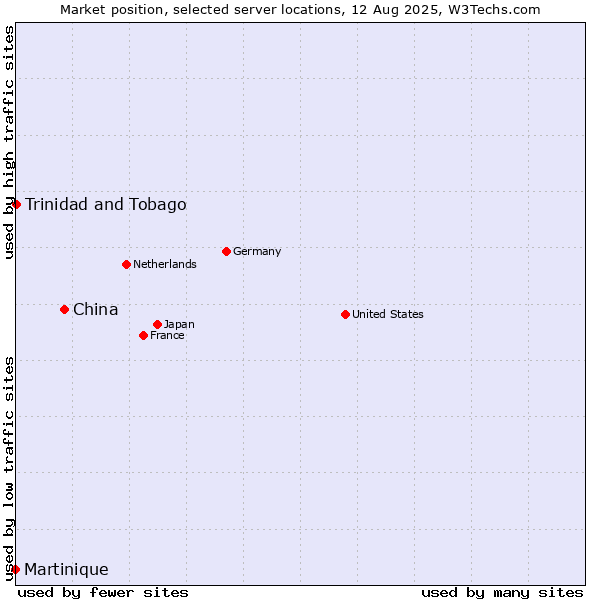 Market position of China vs. Trinidad and Tobago vs. Martinique