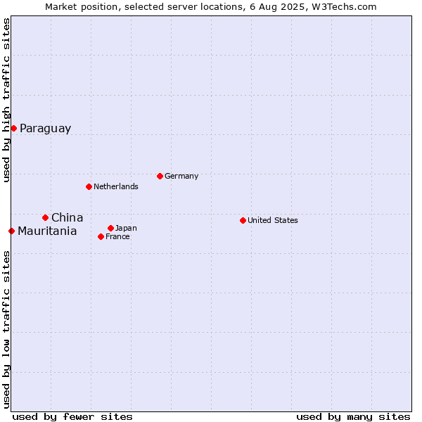 Market position of China vs. Paraguay vs. Mauritania