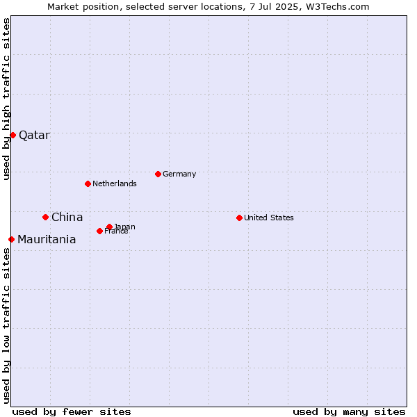 Market position of China vs. Qatar vs. Mauritania