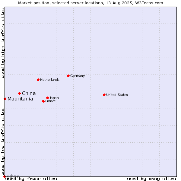 Market position of China vs. Mauritania vs. Chad