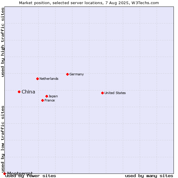 Market position of China vs. Montserrat