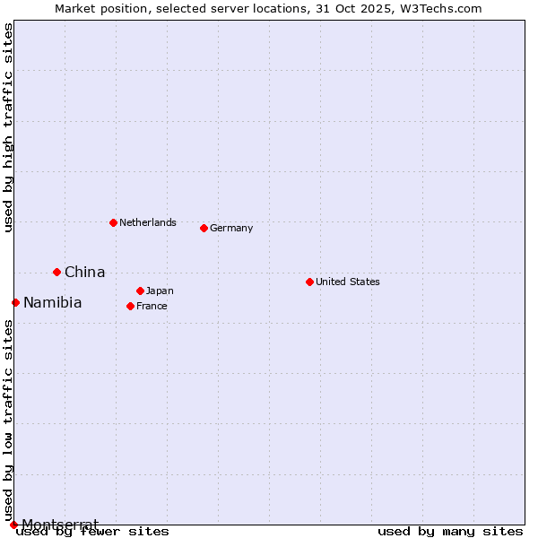 Market position of China vs. Namibia vs. Montserrat