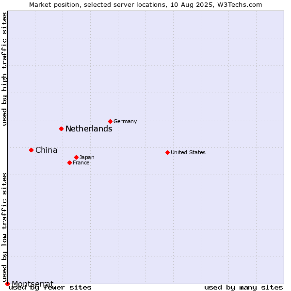 Market position of Netherlands vs. China vs. Montserrat