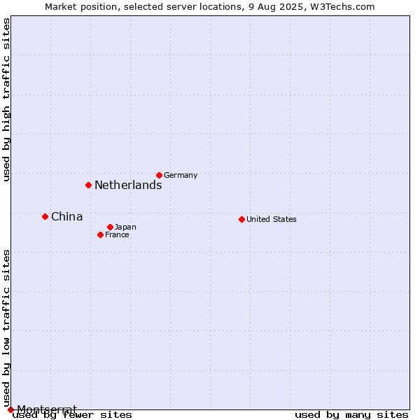 Market position of Netherlands and territories vs. China vs. Montserrat