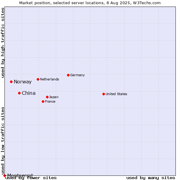 Market position of China vs. Norway vs. Montserrat