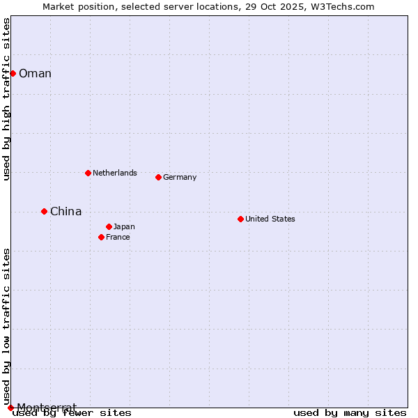 Market position of China vs. Oman vs. Montserrat