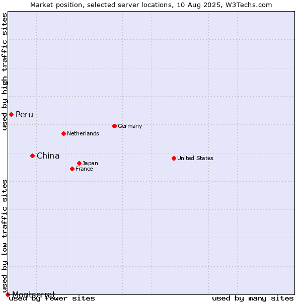 Market position of China vs. Peru vs. Montserrat