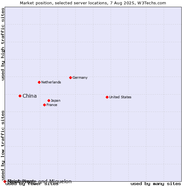 Market position of China vs. Montserrat vs. Saint Pierre and Miquelon