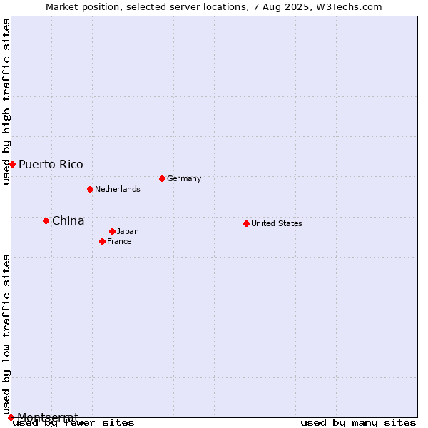 Market position of China vs. Puerto Rico vs. Montserrat