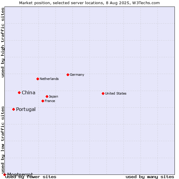 Market position of China vs. Portugal vs. Montserrat