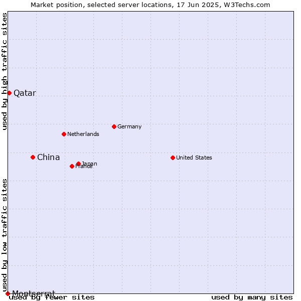 Market position of China vs. Qatar vs. Montserrat