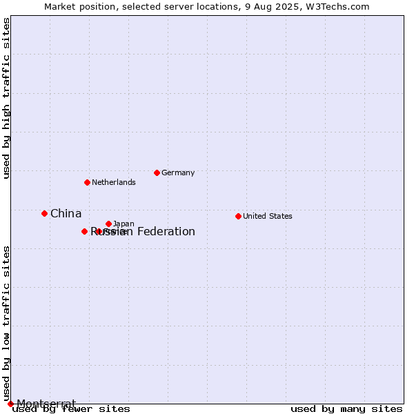 Market position of Russian Federation vs. China vs. Montserrat