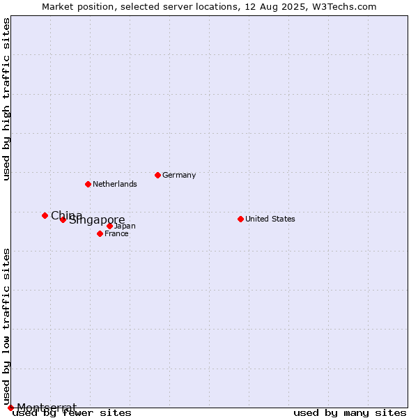 Market position of Singapore vs. China vs. Montserrat