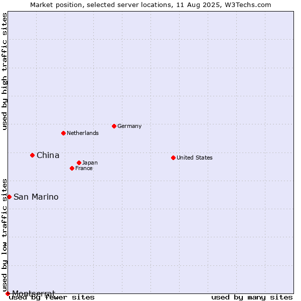 Market position of China vs. San Marino vs. Montserrat