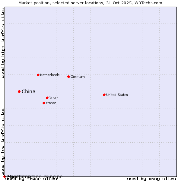 Market position of China vs. Sao Tome and Principe vs. Montserrat