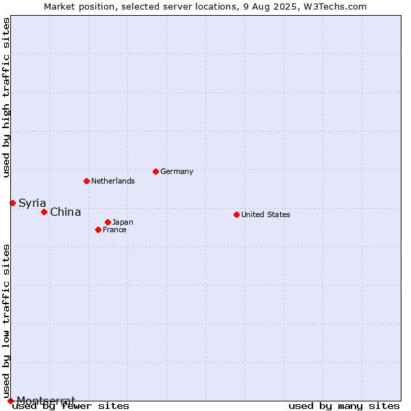 Market position of China vs. Syria vs. Montserrat