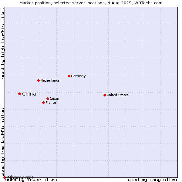 Market position of China vs. Montserrat vs. Chad