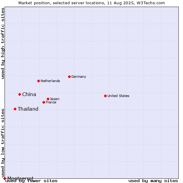 Market position of China vs. Thailand vs. Montserrat