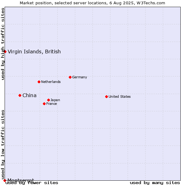 Market position of China vs. Virgin Islands, British vs. Montserrat