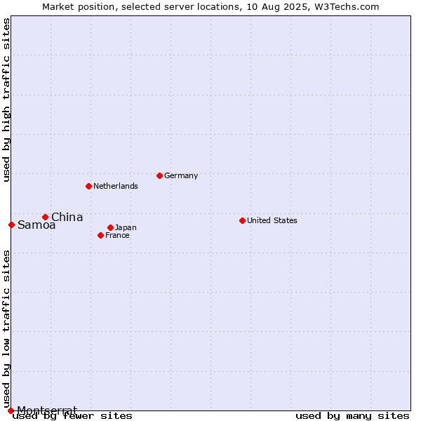 Market position of China vs. Samoa vs. Montserrat