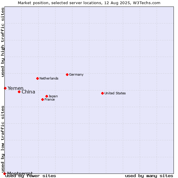 Market position of China vs. Yemen vs. Montserrat