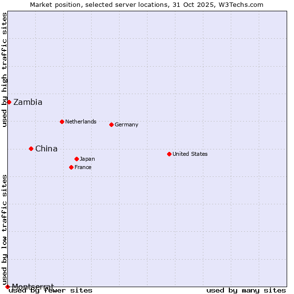 Market position of China vs. Zambia vs. Montserrat