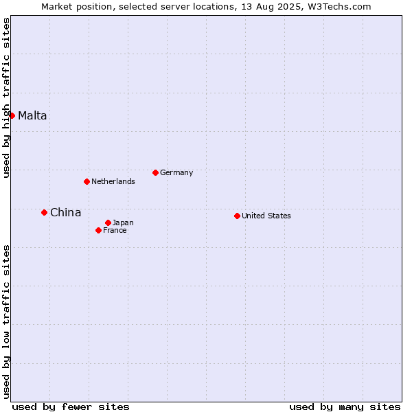Market position of China vs. Malta