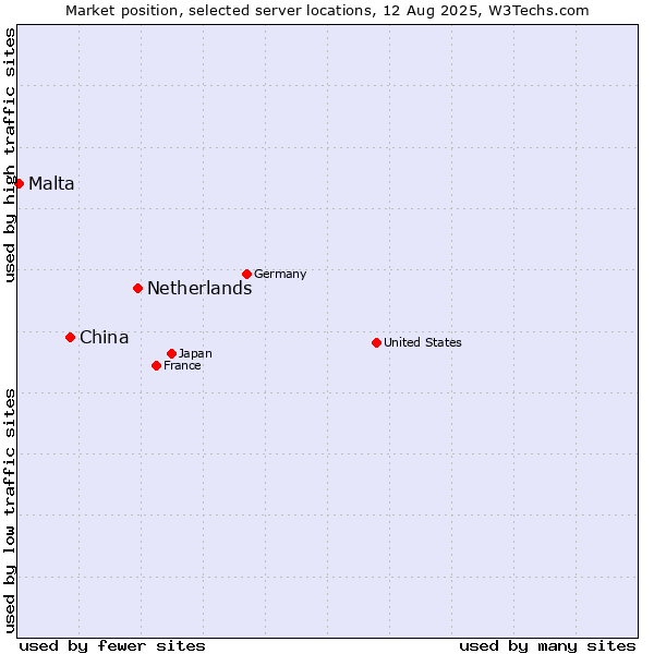 Market position of Netherlands and territories vs. China vs. Malta