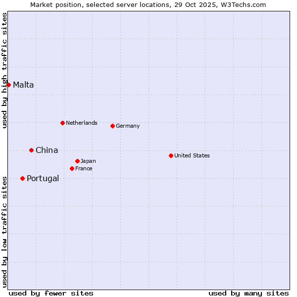 Market position of China vs. Portugal vs. Malta