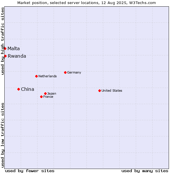 Market position of China vs. Rwanda vs. Malta