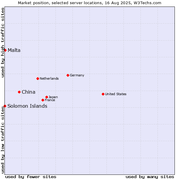 Market position of China vs. Malta vs. Solomon Islands