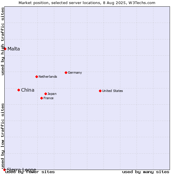 Market position of China vs. Malta vs. Sierra Leone