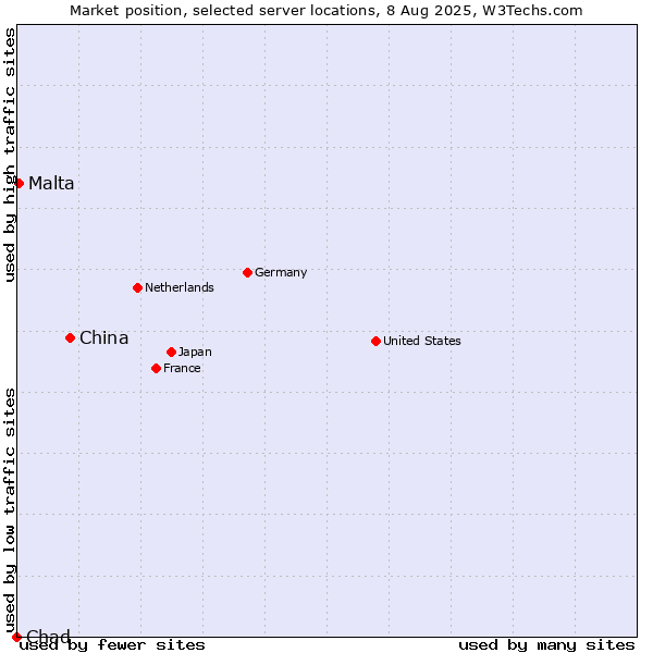 Market position of China vs. Malta vs. Chad