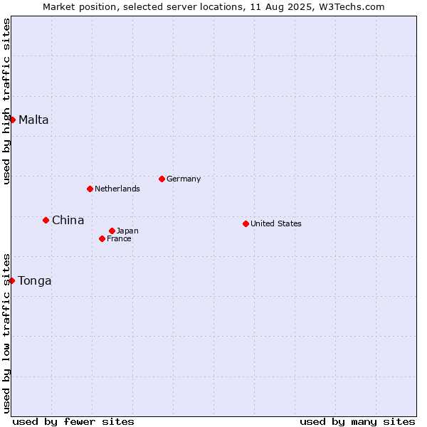Market position of China vs. Malta vs. Tonga