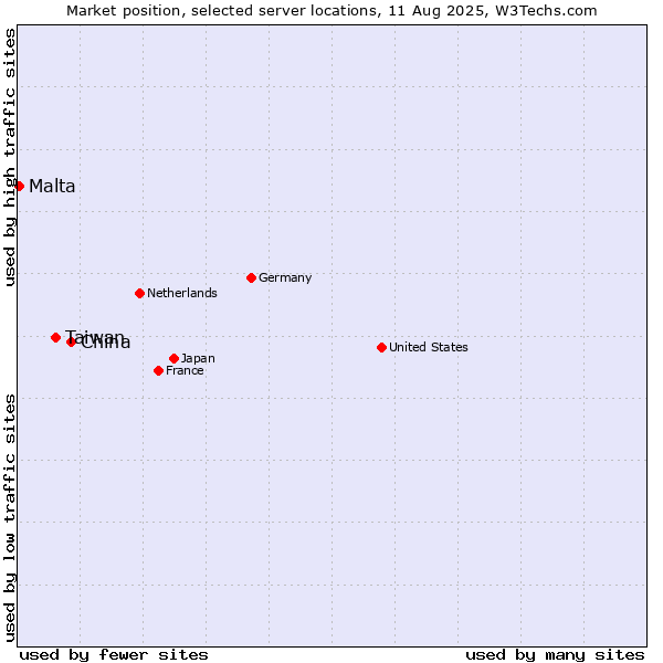 Market position of China vs. Taiwan vs. Malta