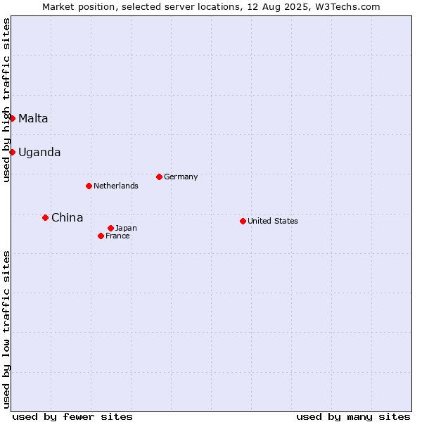 Market position of China vs. Uganda vs. Malta