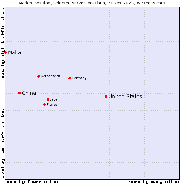 Market position of United States and territories vs. China vs. Malta