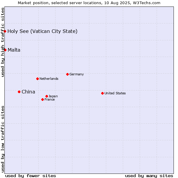 Market position of China vs. Malta vs. Holy See (Vatican City State)