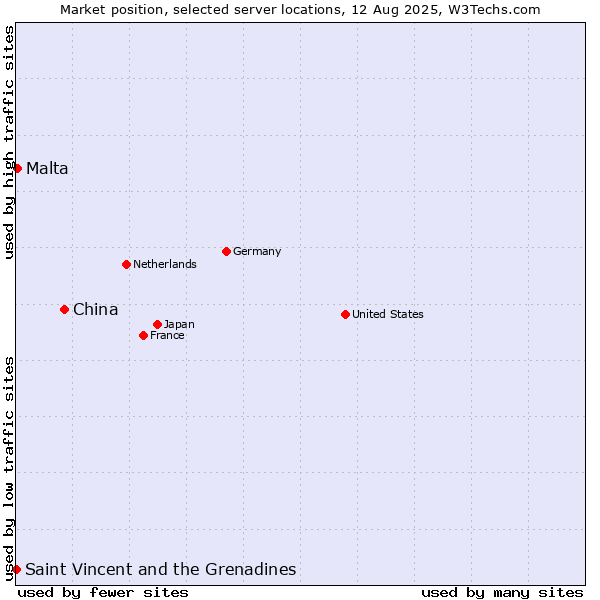 Market position of China vs. Malta vs. Saint Vincent and the Grenadines