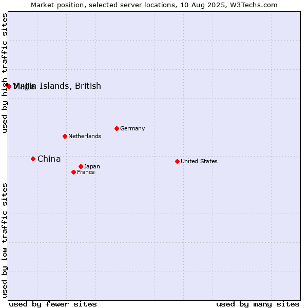 Market position of China vs. Virgin Islands, British vs. Malta