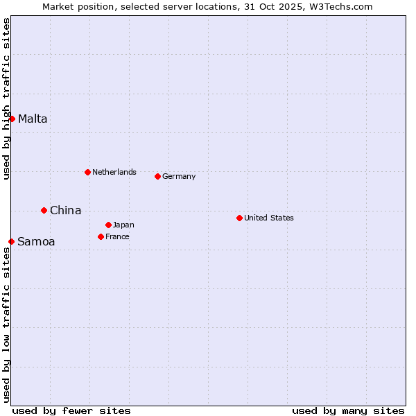 Market position of China vs. Malta vs. Samoa