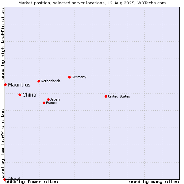 Market position of China vs. Mauritius vs. Chad