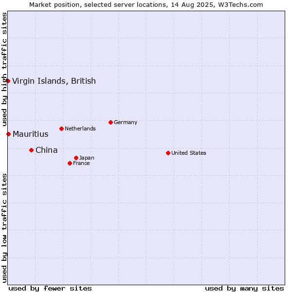 Market position of China vs. Mauritius vs. Virgin Islands, British