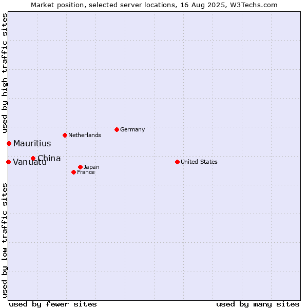 Market position of China vs. Mauritius vs. Vanuatu