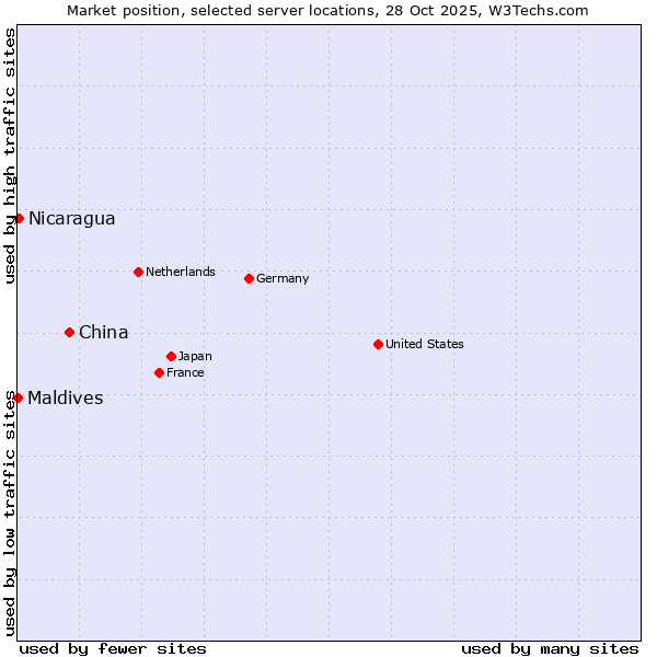 Market position of China vs. Nicaragua vs. Maldives